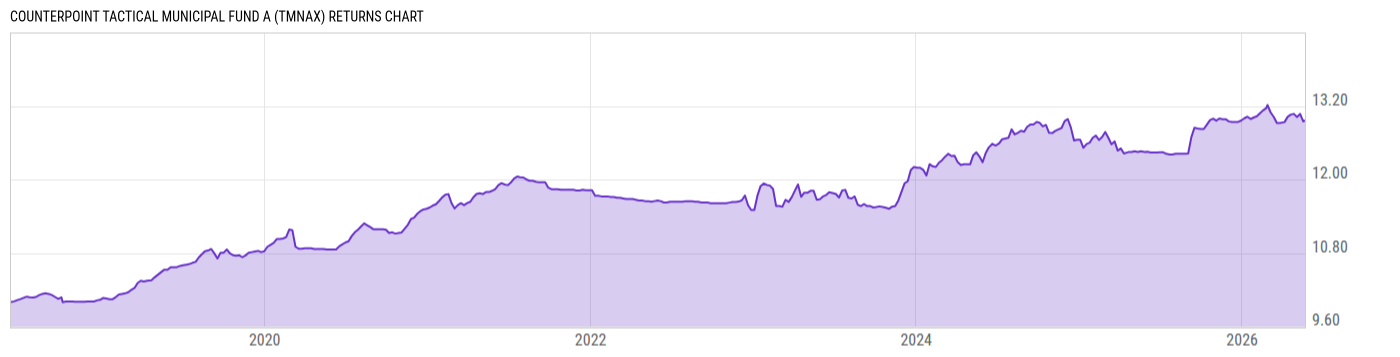 Returns Chart