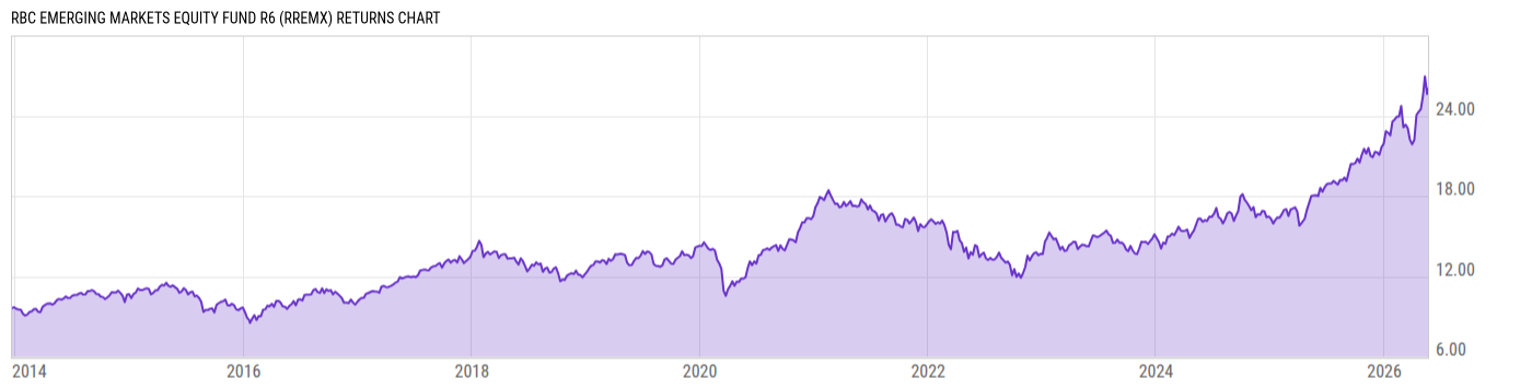 Returns Chart