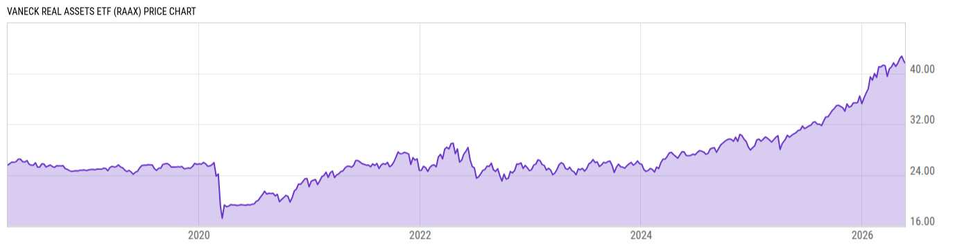 Price Chart