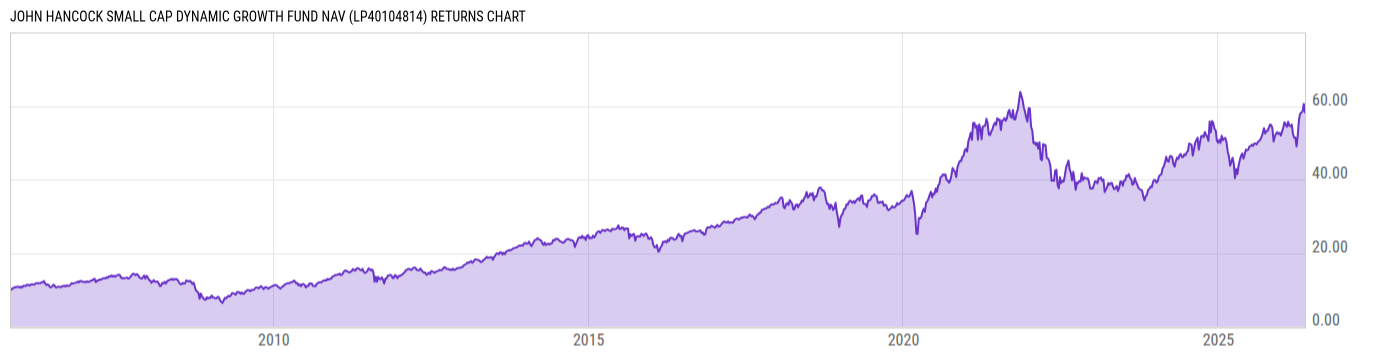 Returns Chart