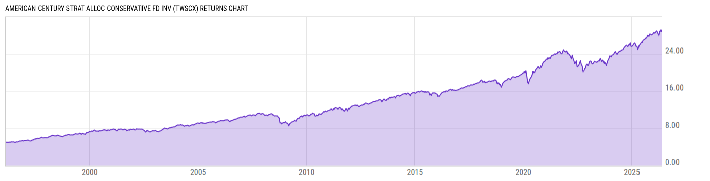 Returns Chart