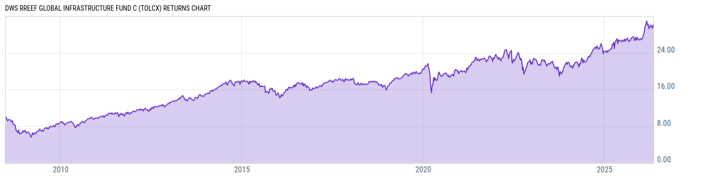 Returns Chart