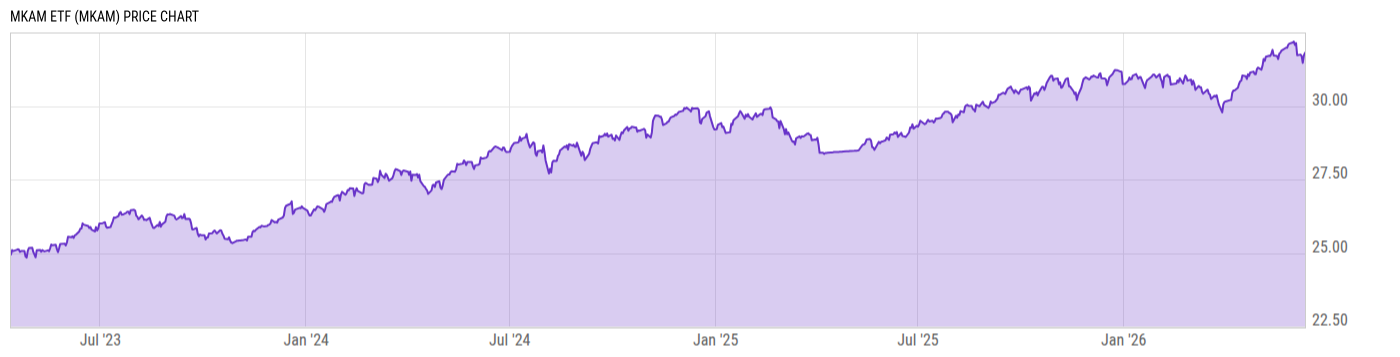 Price Chart