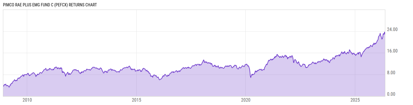 Returns Chart