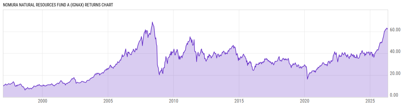 Returns Chart