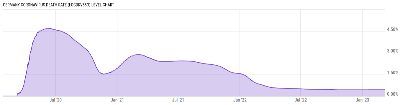 Level Chart
