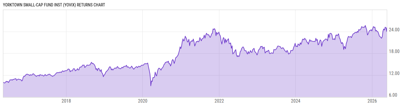 Returns Chart