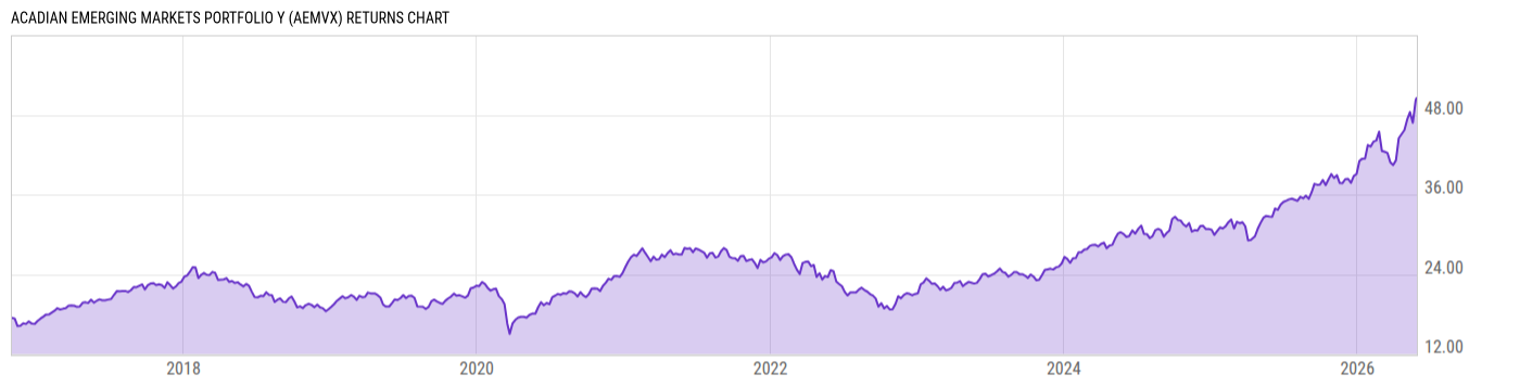 Returns Chart