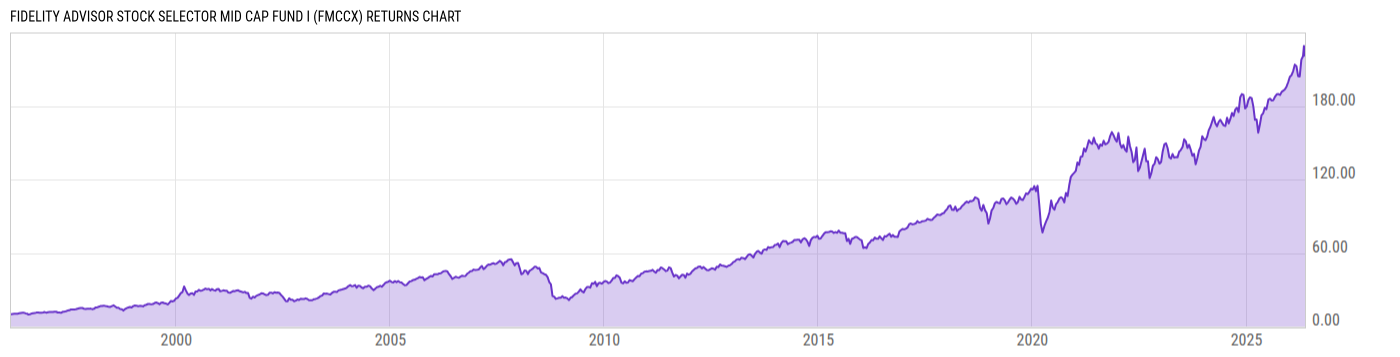 Returns Chart