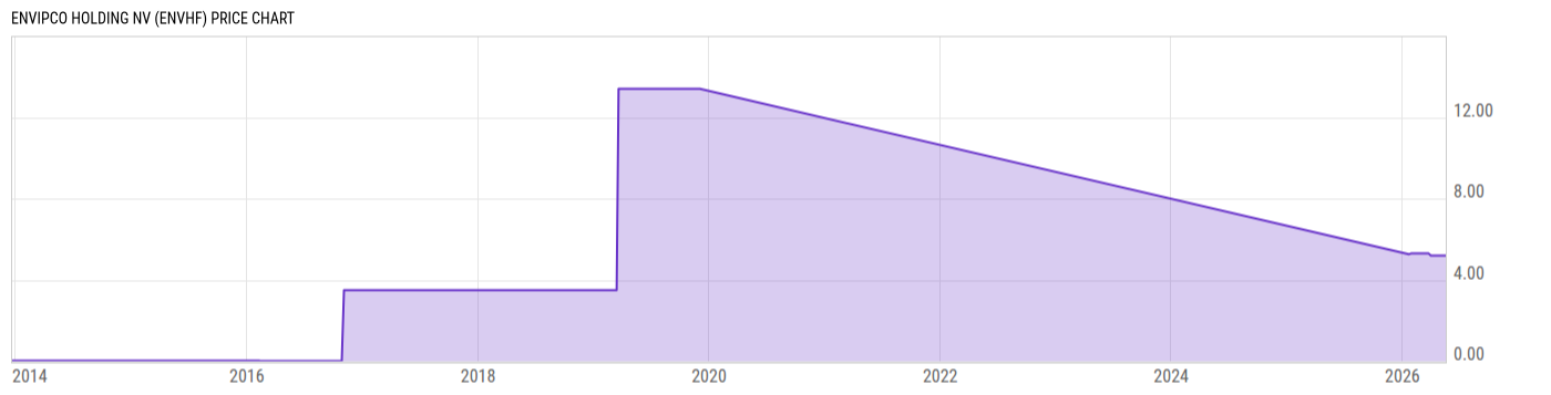 Price Chart