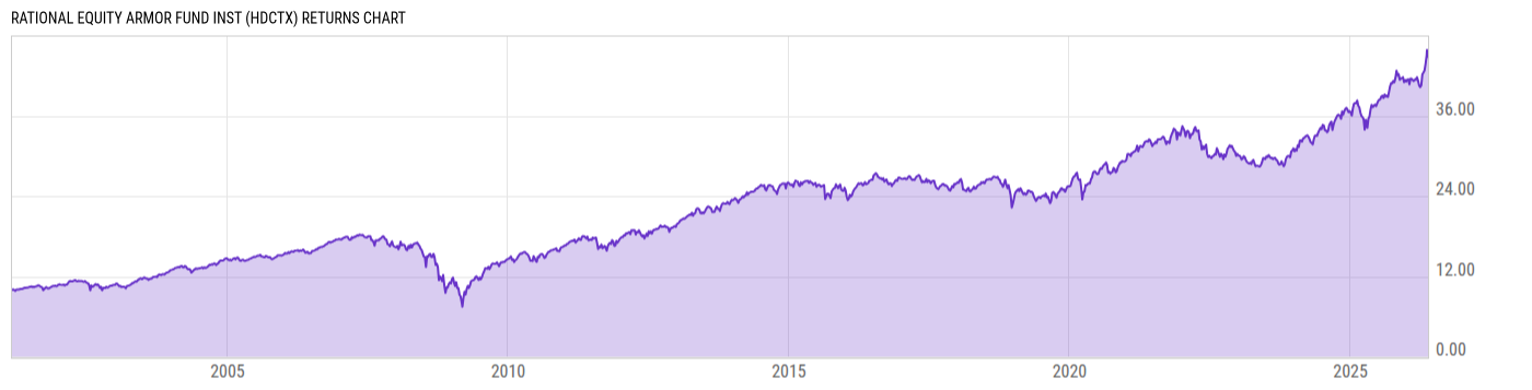 Returns Chart