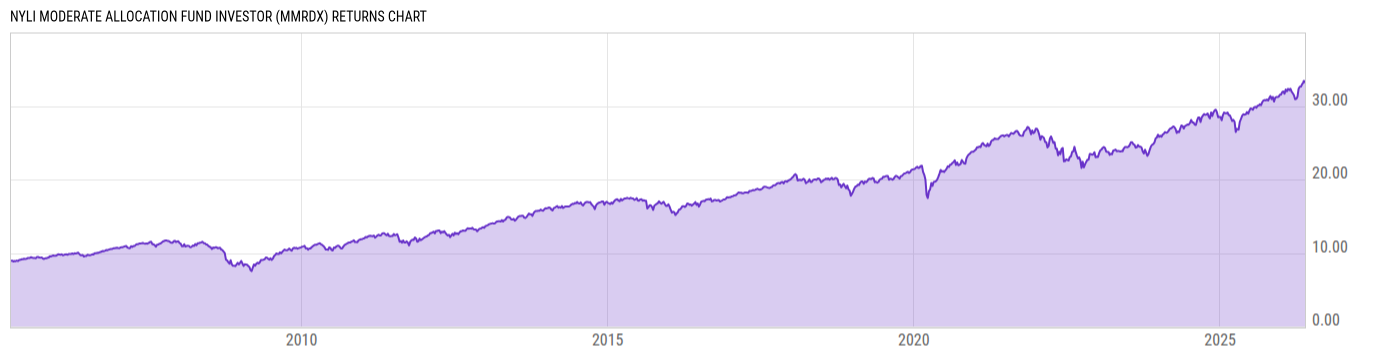 Returns Chart