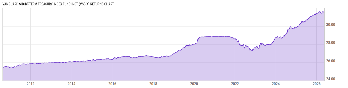 Returns Chart