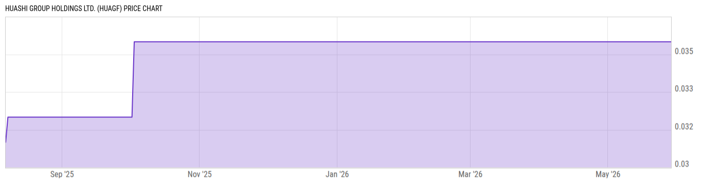 Price Chart