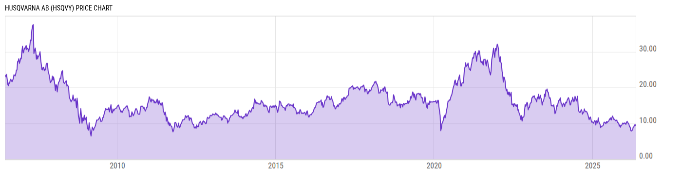 Price Chart