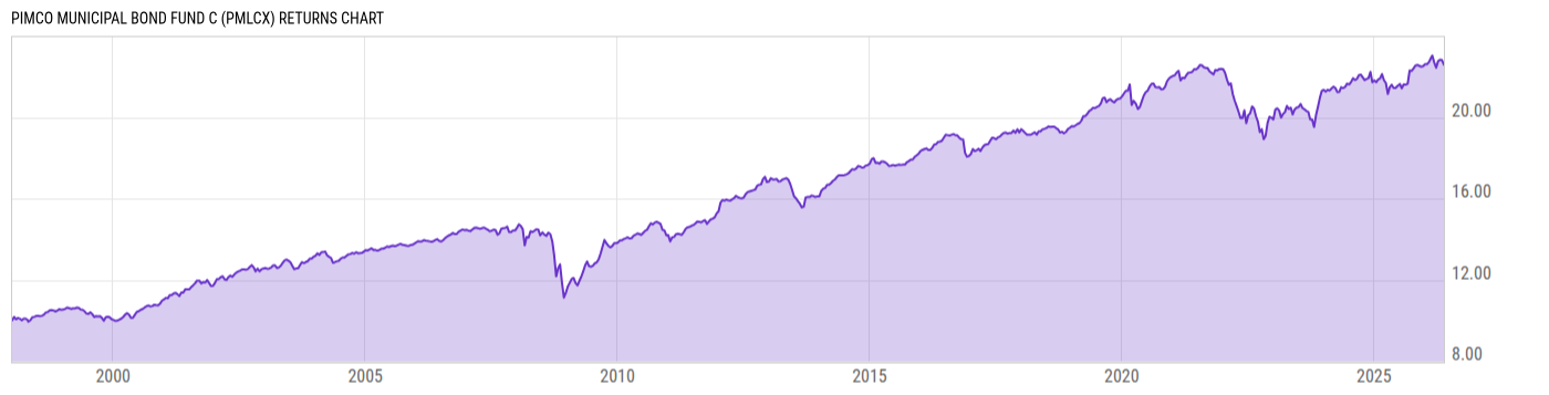 Returns Chart