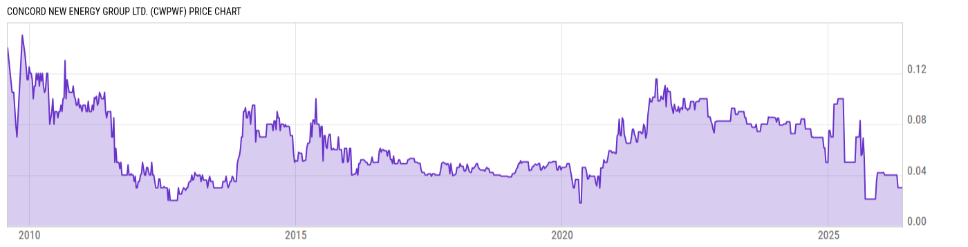 Price Chart