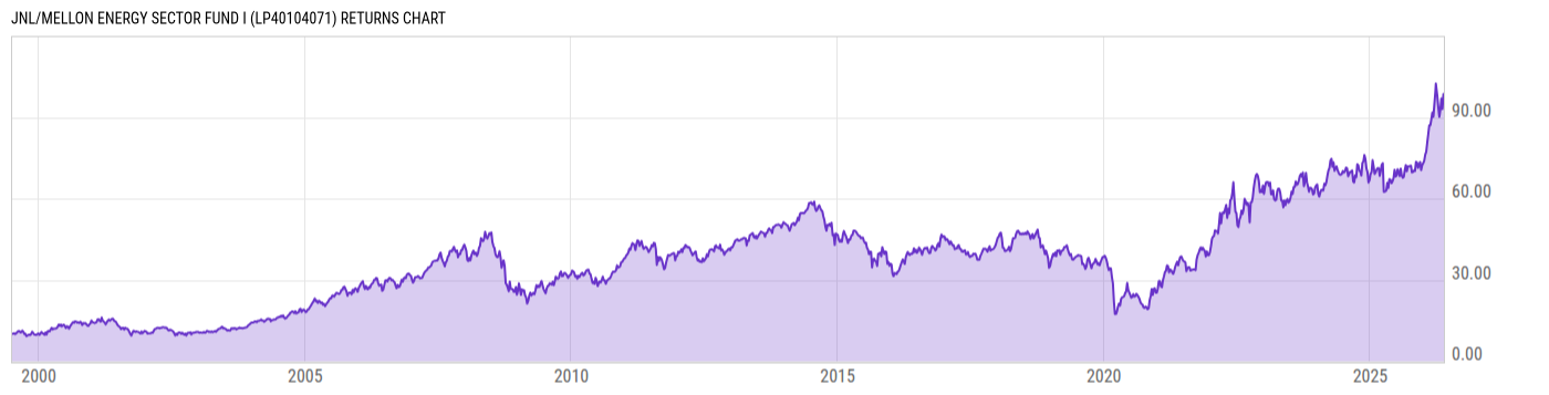 Returns Chart