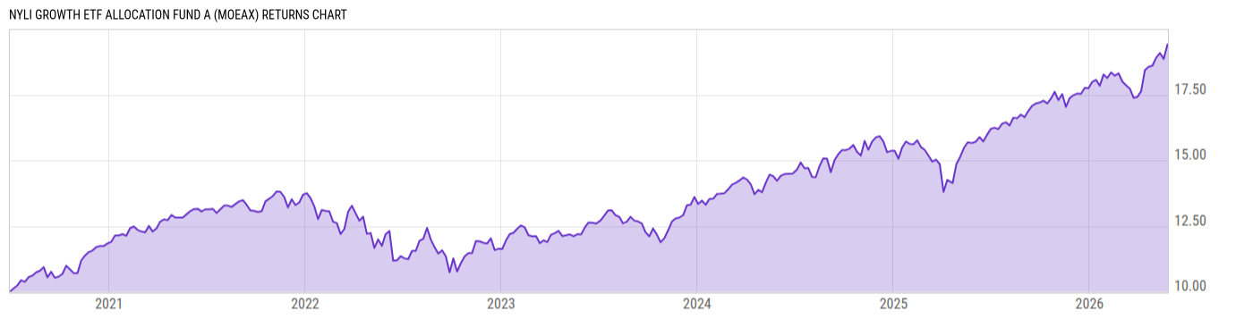 Returns Chart