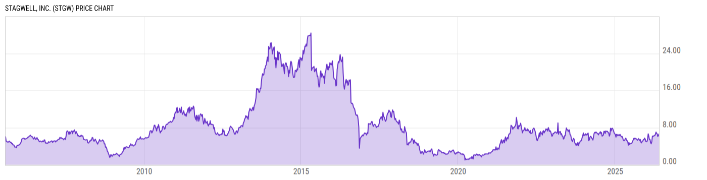 Price Chart