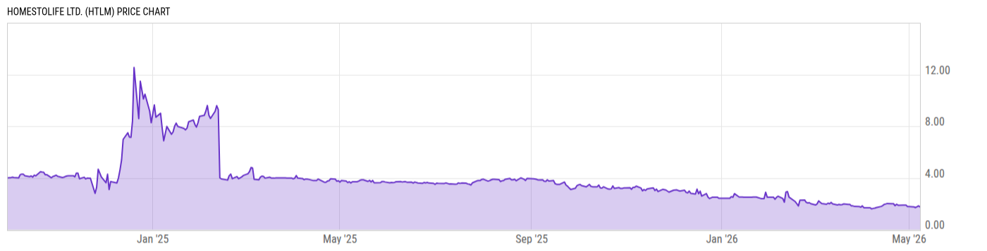 Price Chart