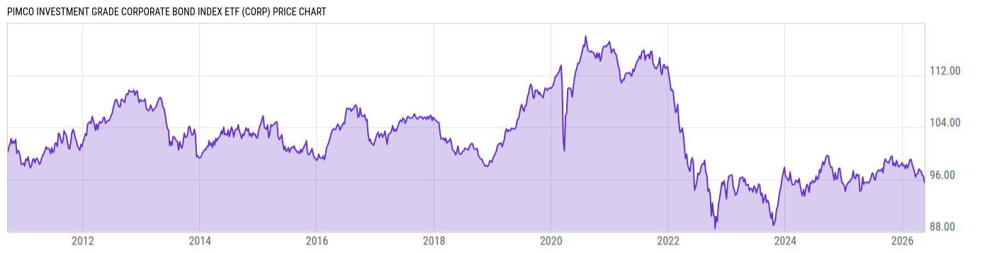 Price Chart
