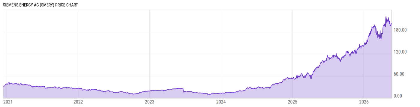 Price Chart