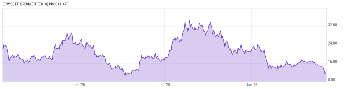 Price Chart