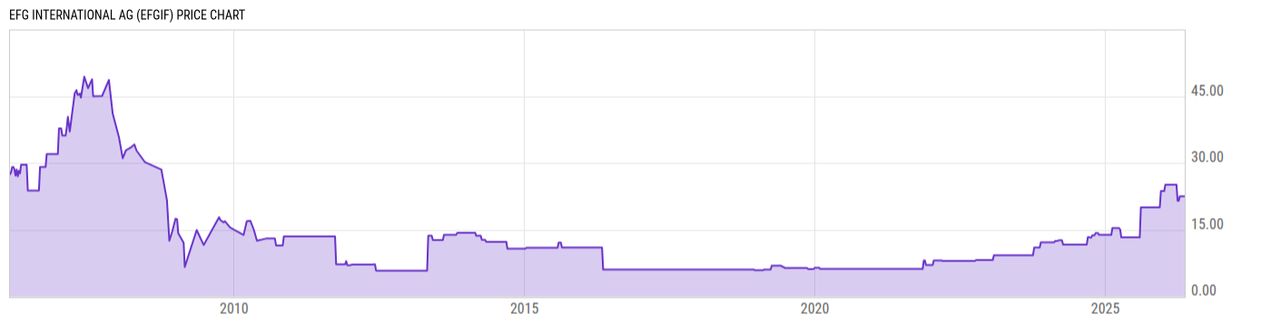 Price Chart