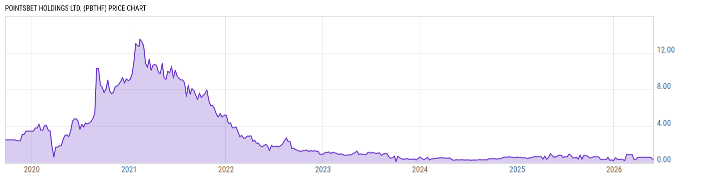Price Chart