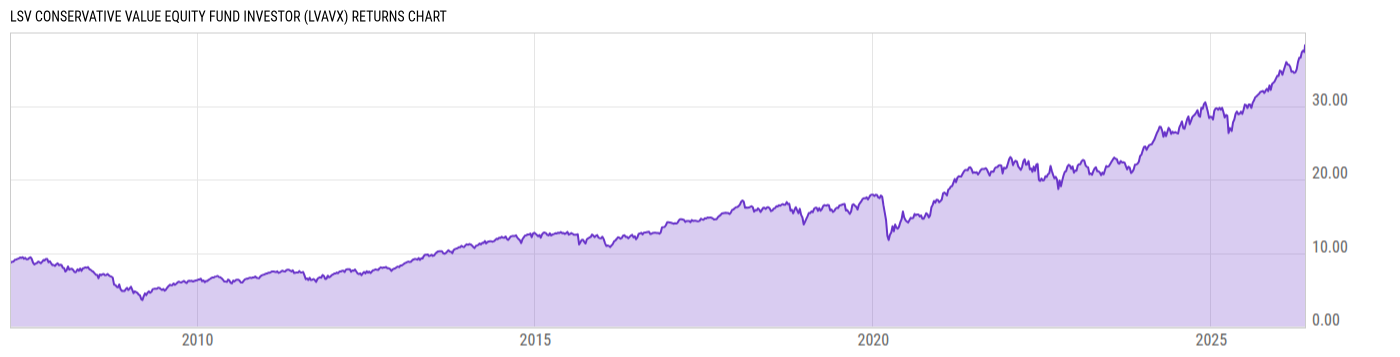 Returns Chart