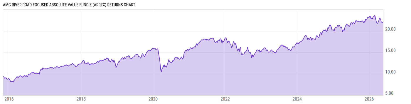Returns Chart