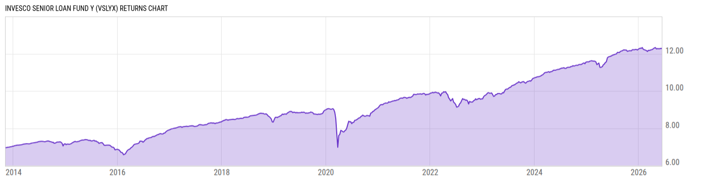 Returns Chart