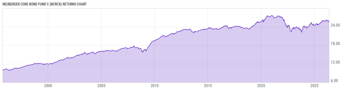 Returns Chart