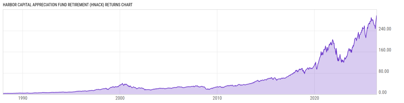 Returns Chart