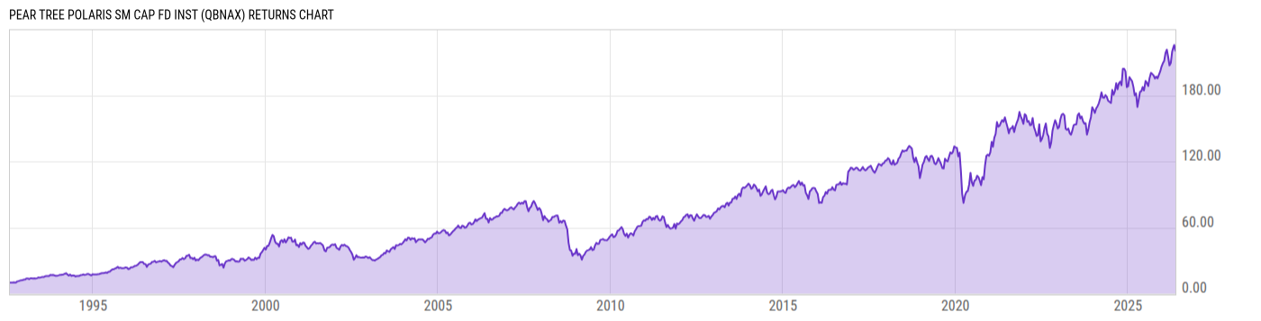 Returns Chart