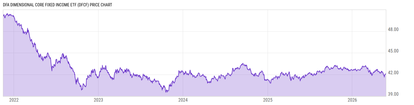 Price Chart