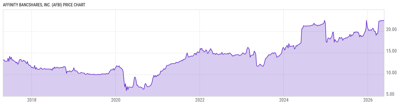 Price Chart