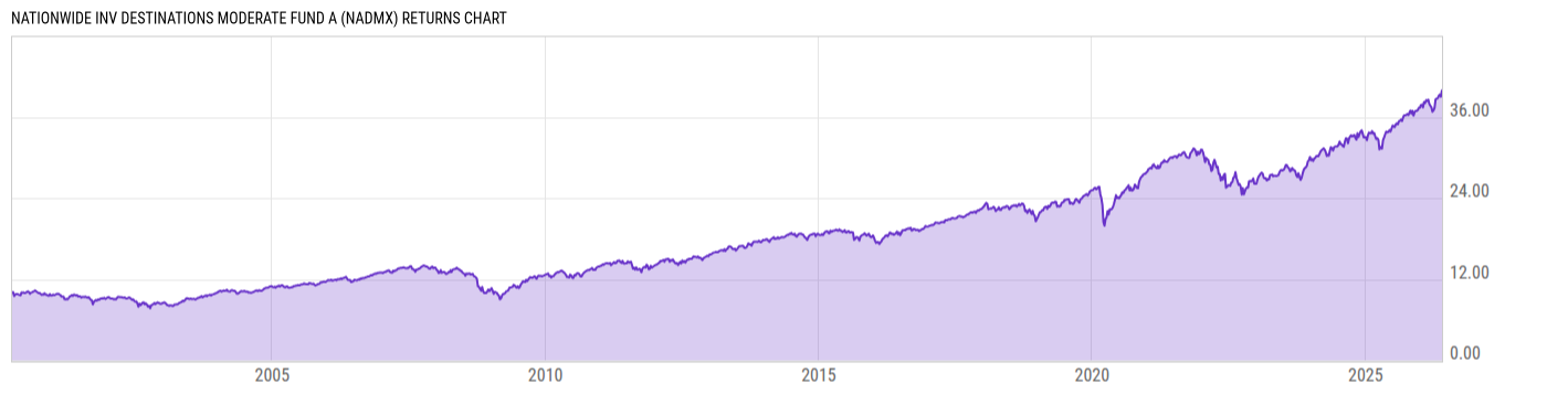 Returns Chart