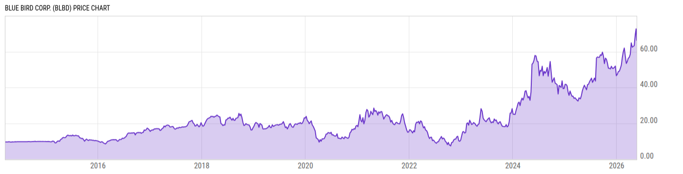 Price Chart