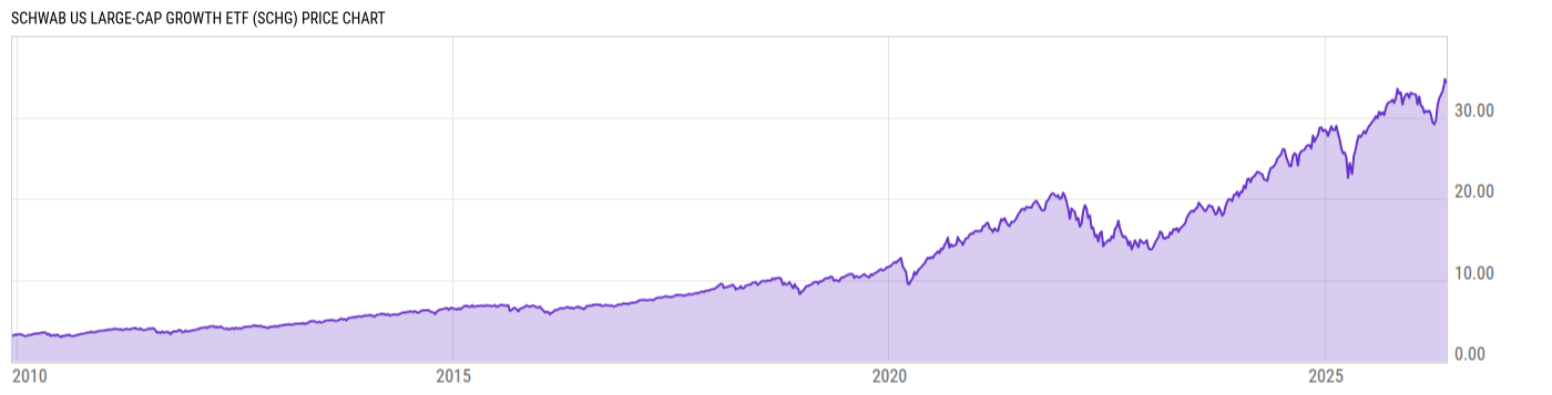 Price Chart