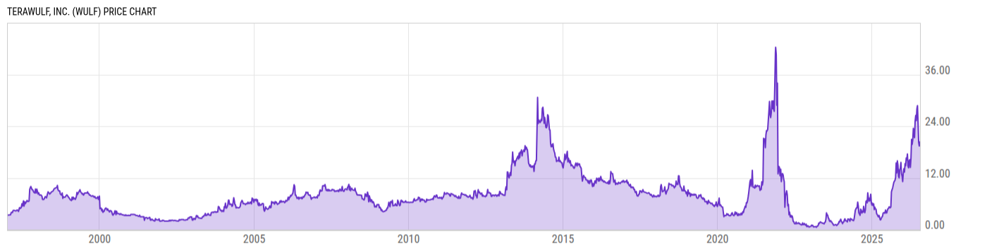 Price Chart