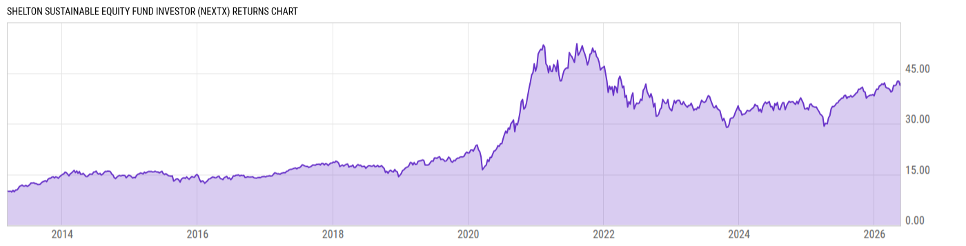 Returns Chart