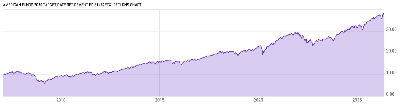 Returns Chart
