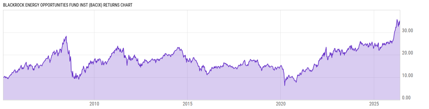 Returns Chart
