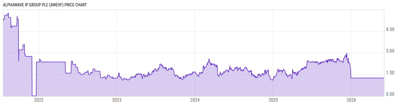 Price Chart