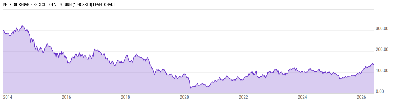 Level Chart