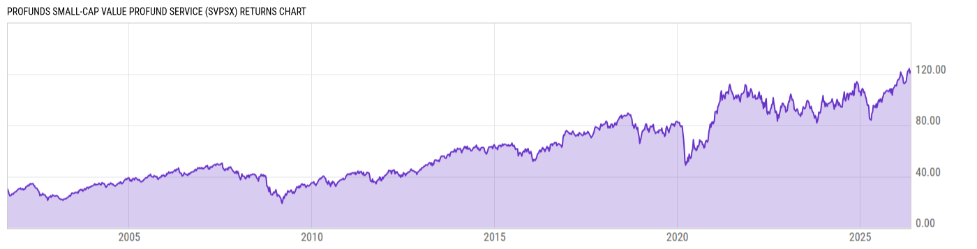 Returns Chart