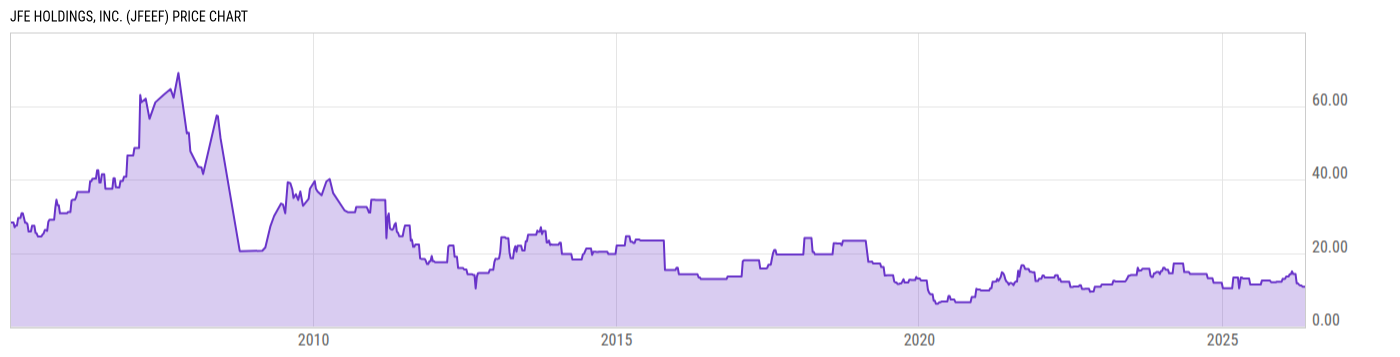 Price Chart