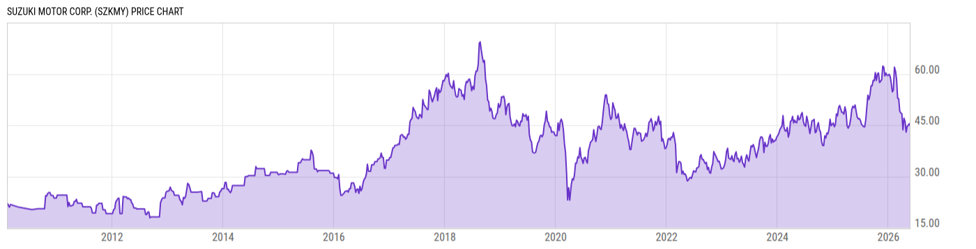 Price Chart